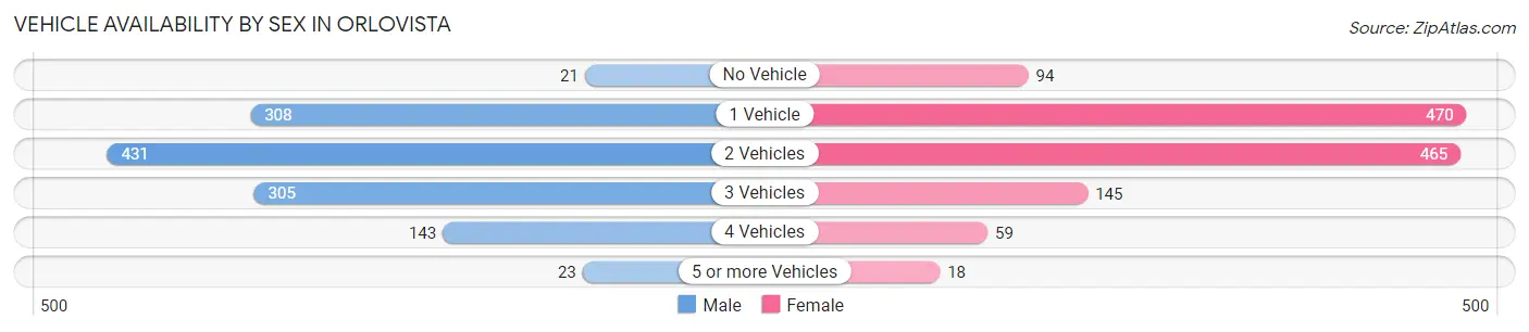 Vehicle Availability by Sex in Orlovista