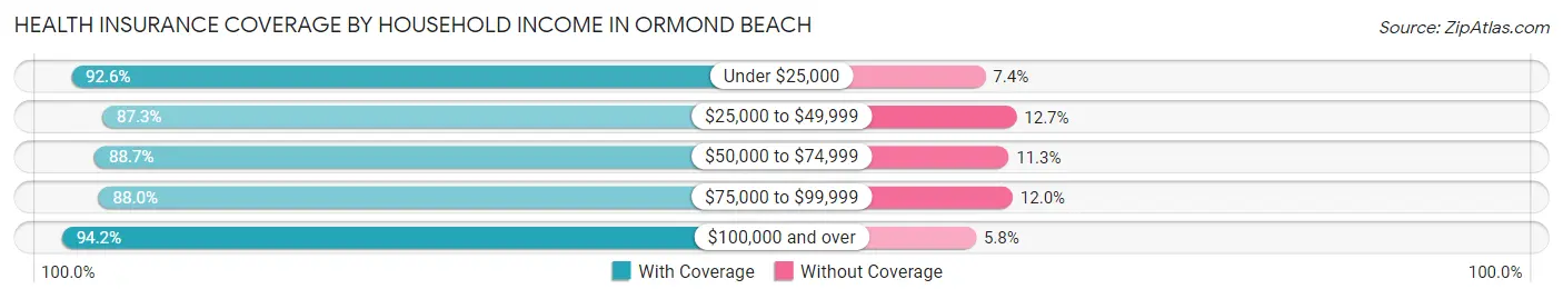 Health Insurance Coverage by Household Income in Ormond Beach