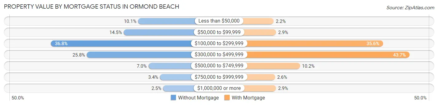 Property Value by Mortgage Status in Ormond Beach