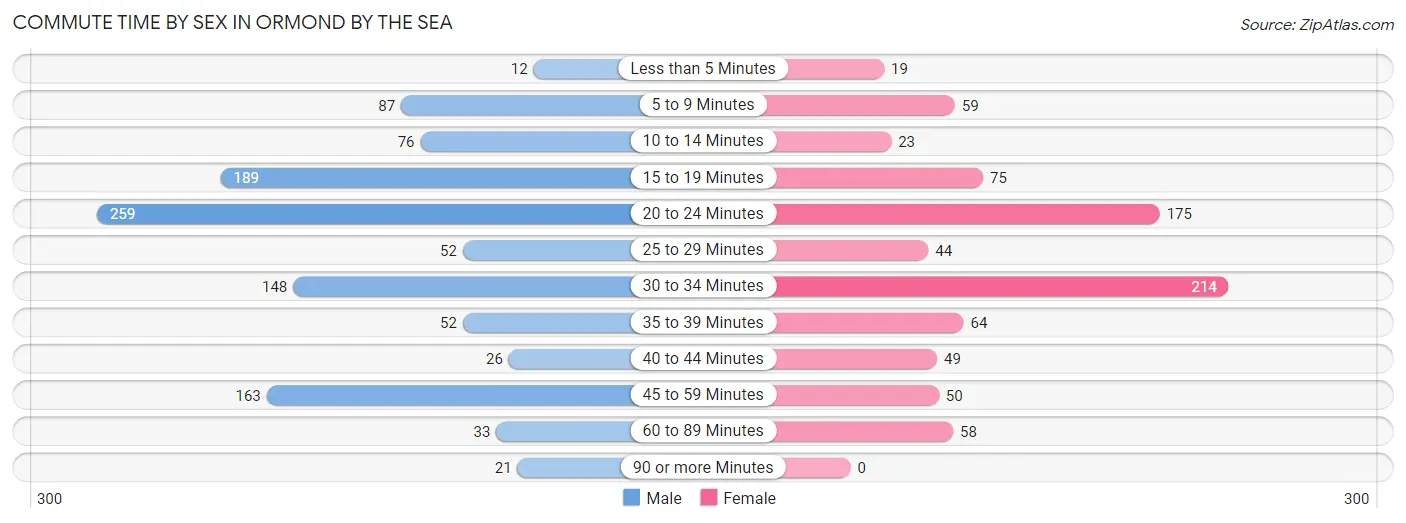 Commute Time by Sex in Ormond by the Sea