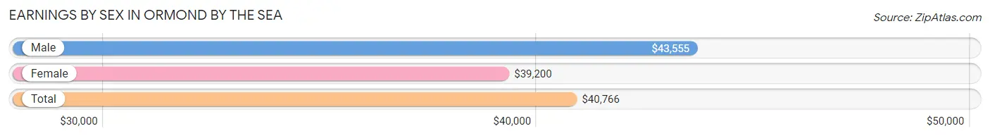 Earnings by Sex in Ormond by the Sea