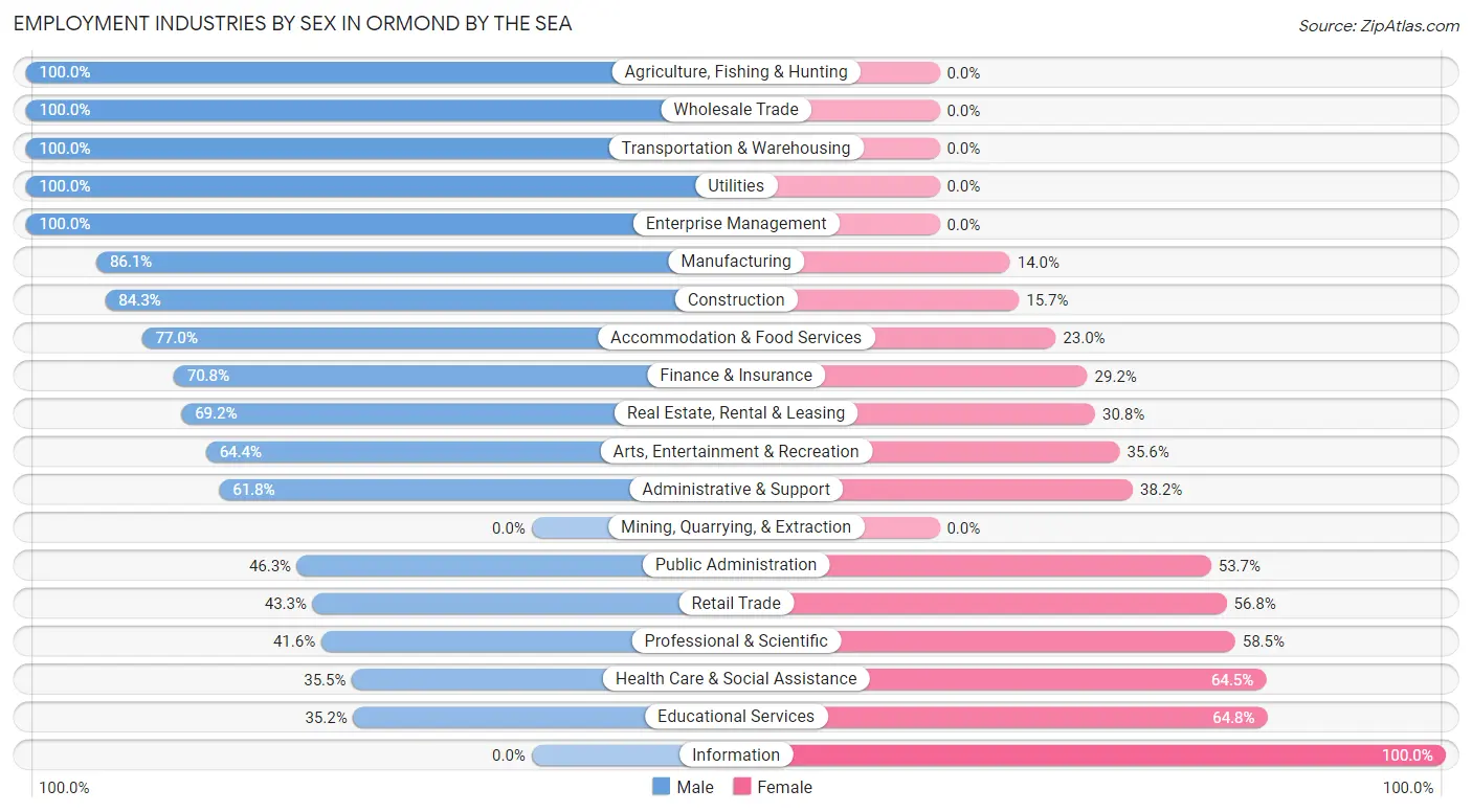 Employment Industries by Sex in Ormond by the Sea