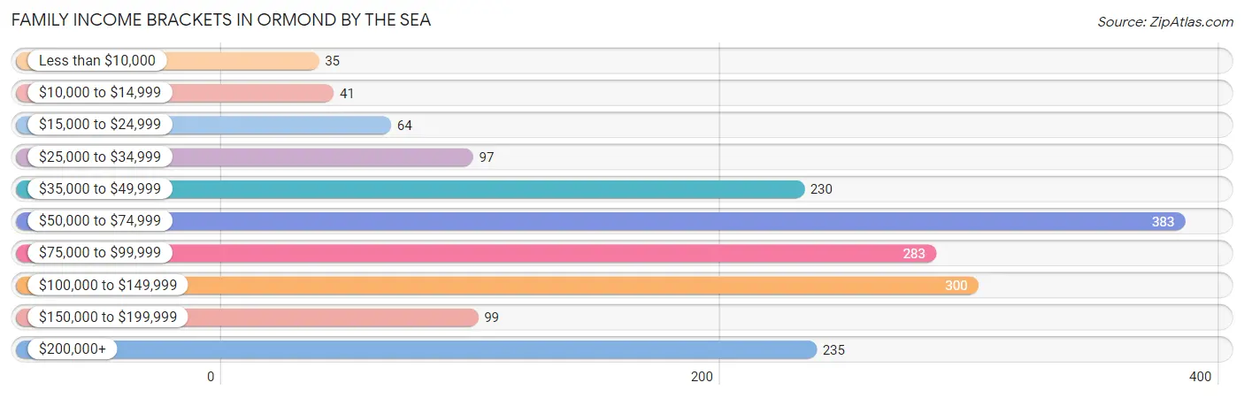 Family Income Brackets in Ormond by the Sea