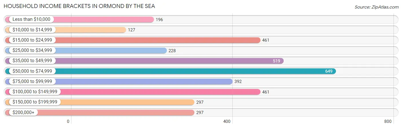 Household Income Brackets in Ormond by the Sea