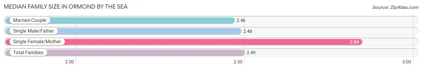 Median Family Size in Ormond by the Sea