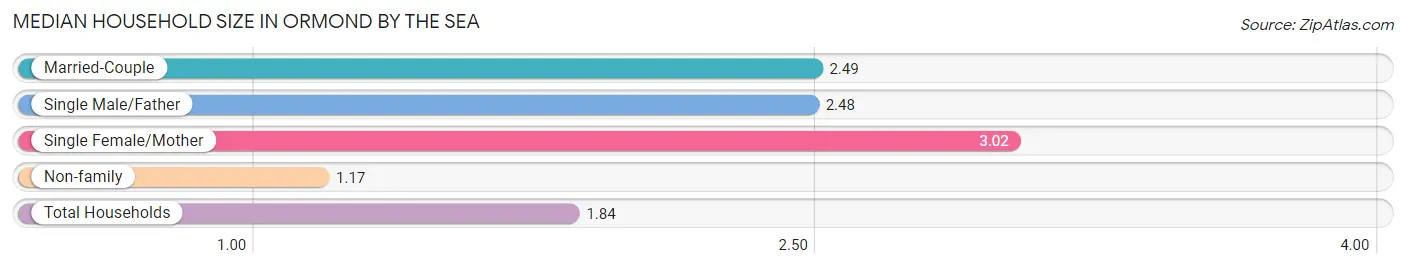 Median Household Size in Ormond by the Sea