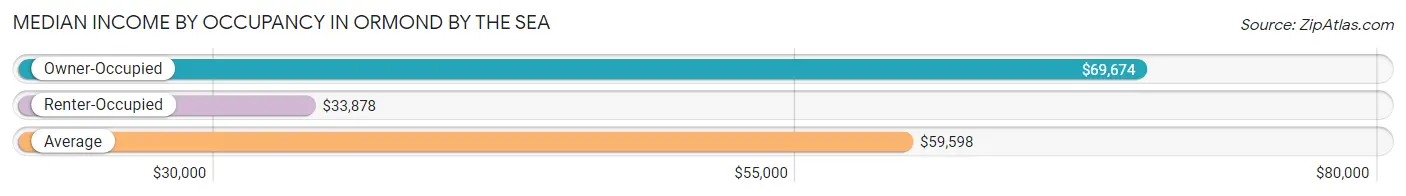 Median Income by Occupancy in Ormond by the Sea