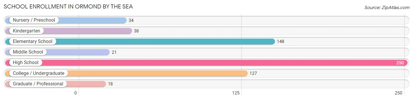 School Enrollment in Ormond by the Sea