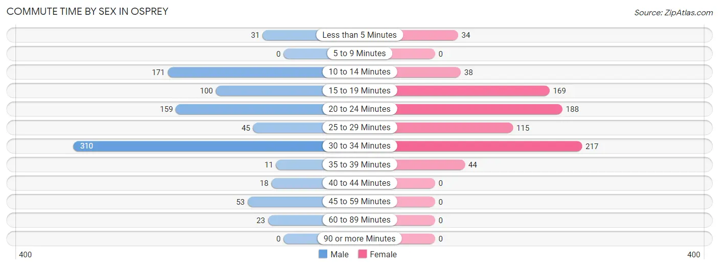 Commute Time by Sex in Osprey