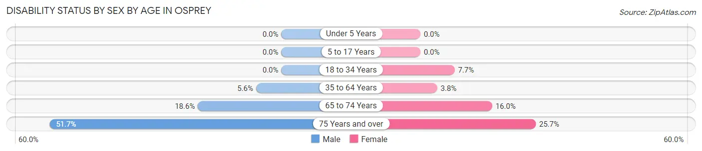 Disability Status by Sex by Age in Osprey