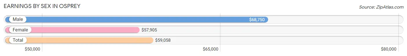 Earnings by Sex in Osprey