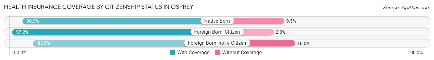 Health Insurance Coverage by Citizenship Status in Osprey