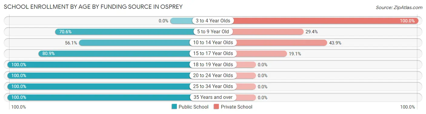 School Enrollment by Age by Funding Source in Osprey
