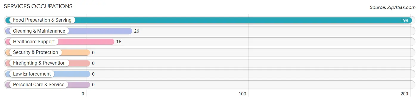 Services Occupations in Osprey