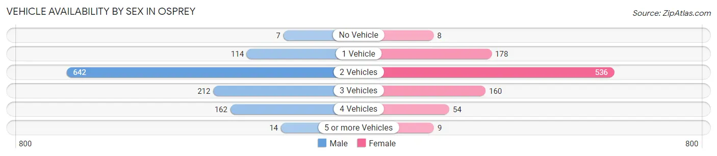 Vehicle Availability by Sex in Osprey