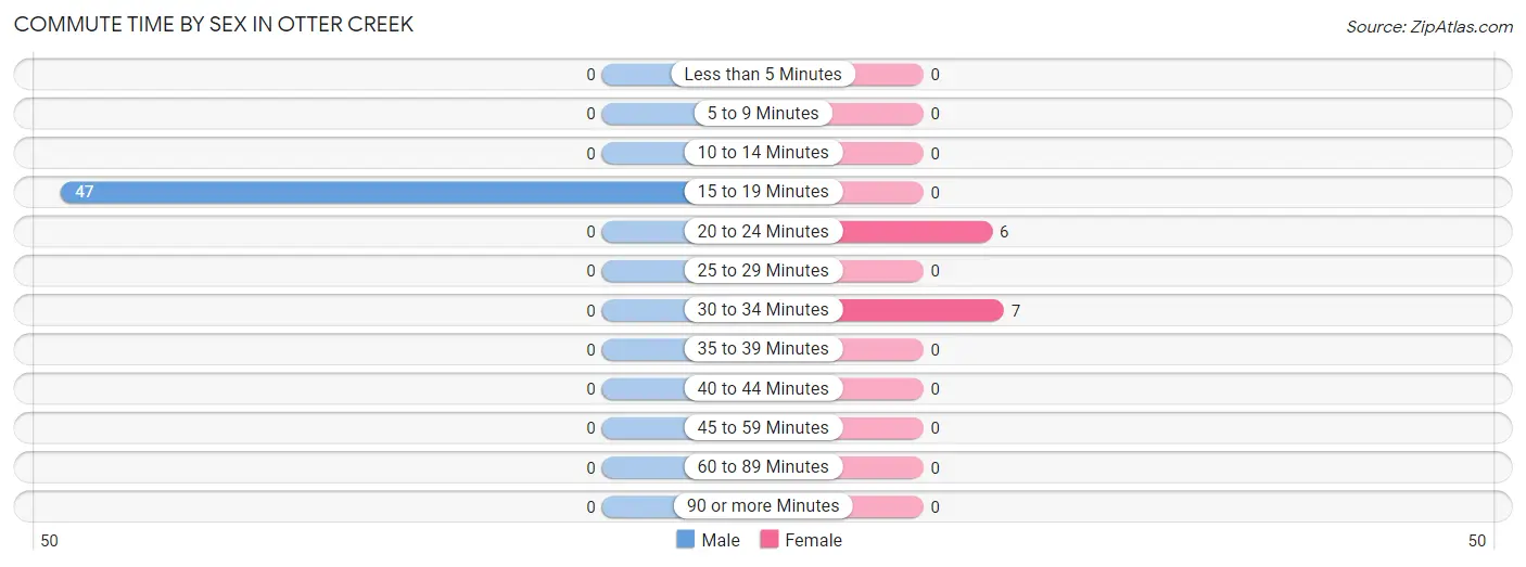 Commute Time by Sex in Otter Creek