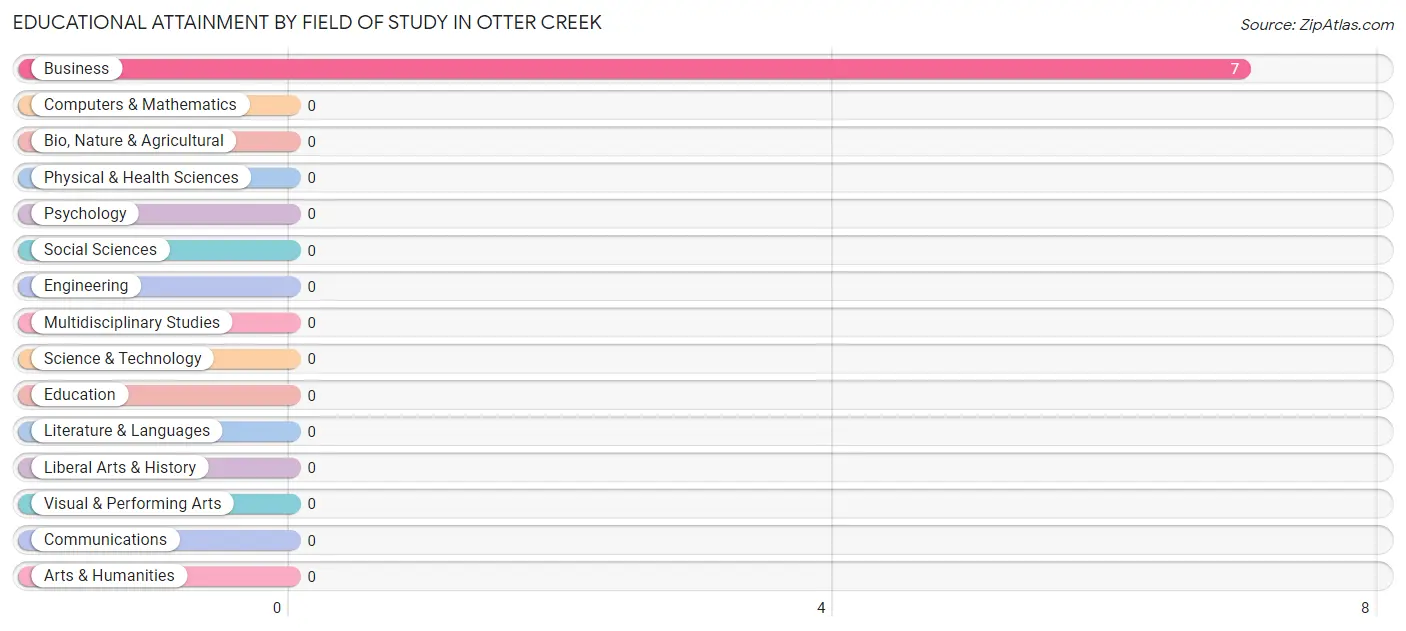 Educational Attainment by Field of Study in Otter Creek