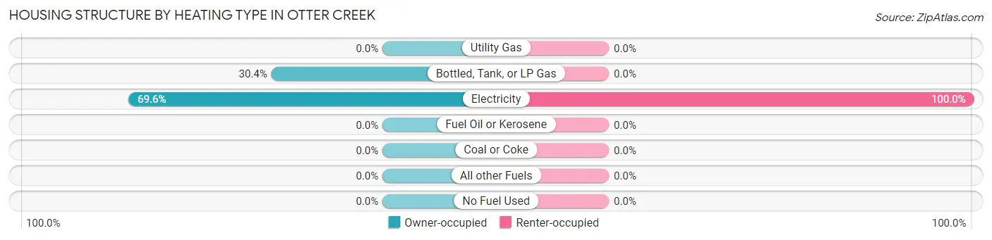 Housing Structure by Heating Type in Otter Creek