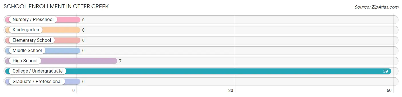 School Enrollment in Otter Creek