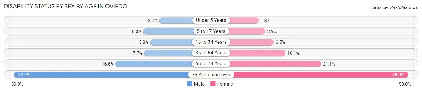 Disability Status by Sex by Age in Oviedo