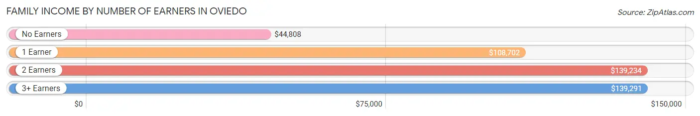 Family Income by Number of Earners in Oviedo