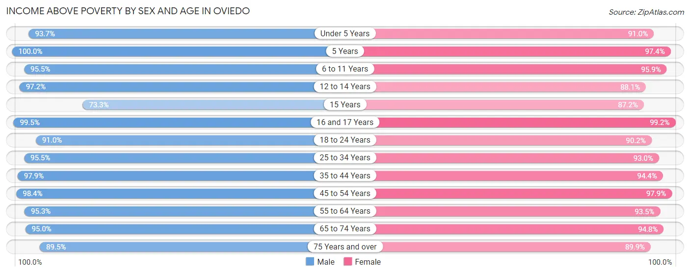 Income Above Poverty by Sex and Age in Oviedo