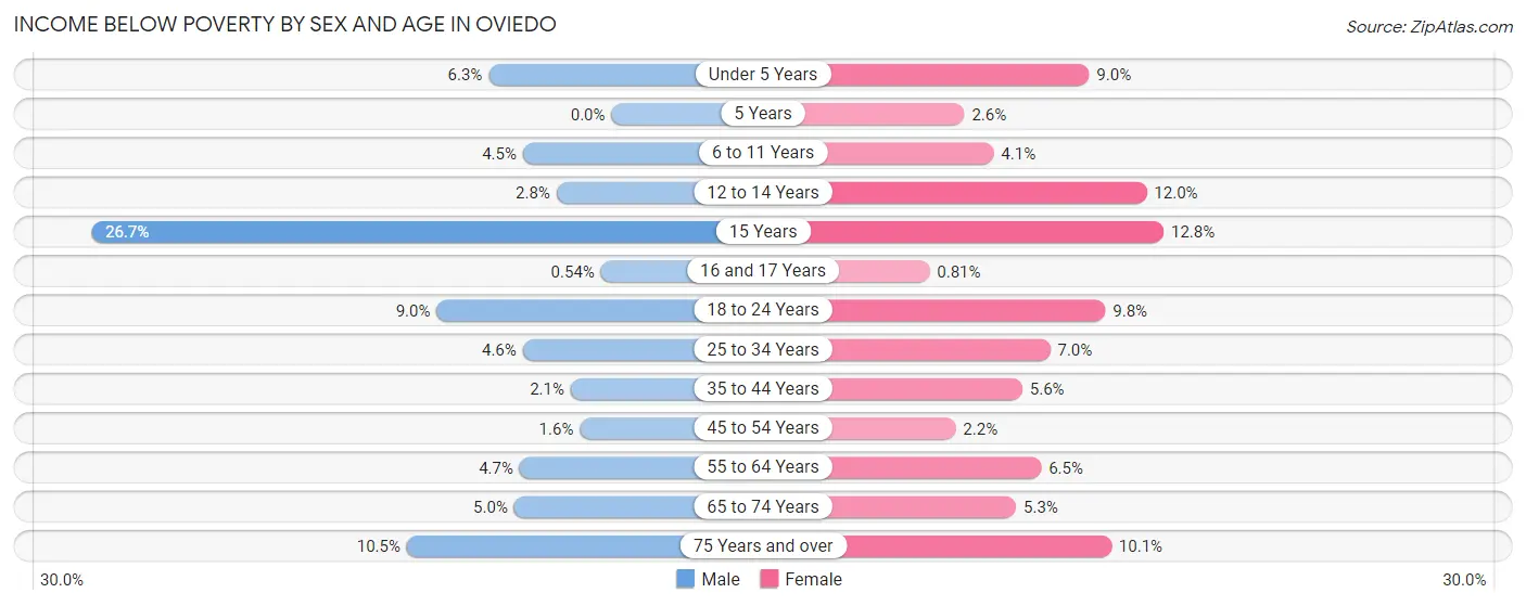 Income Below Poverty by Sex and Age in Oviedo