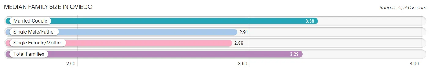 Median Family Size in Oviedo