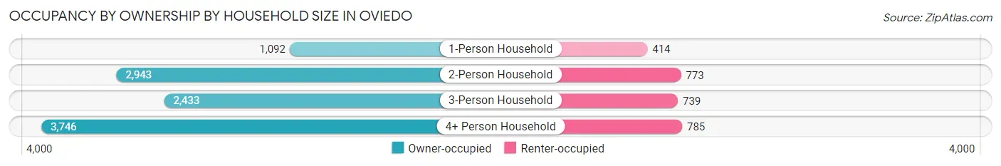 Occupancy by Ownership by Household Size in Oviedo