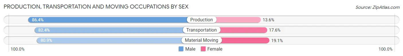 Production, Transportation and Moving Occupations by Sex in Oviedo