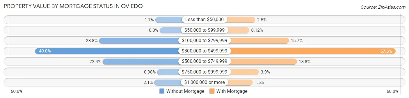 Property Value by Mortgage Status in Oviedo
