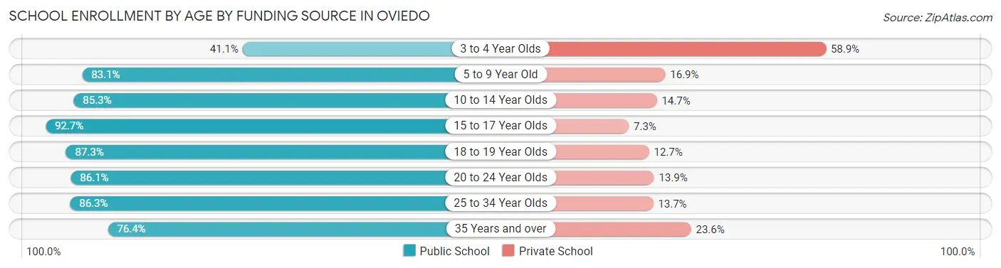 School Enrollment by Age by Funding Source in Oviedo