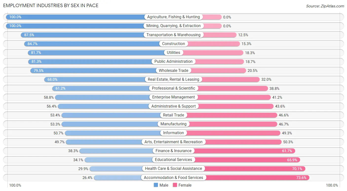 Employment Industries by Sex in Pace