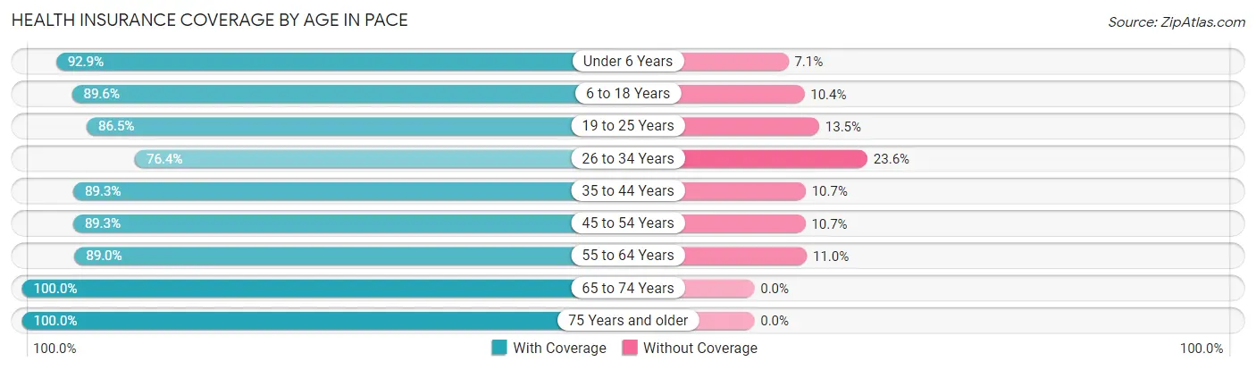 Health Insurance Coverage by Age in Pace