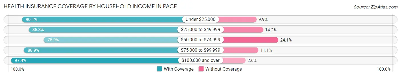 Health Insurance Coverage by Household Income in Pace
