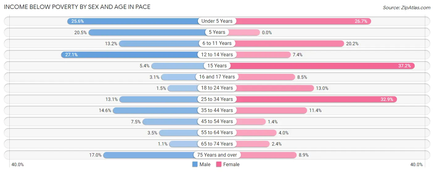 Income Below Poverty by Sex and Age in Pace