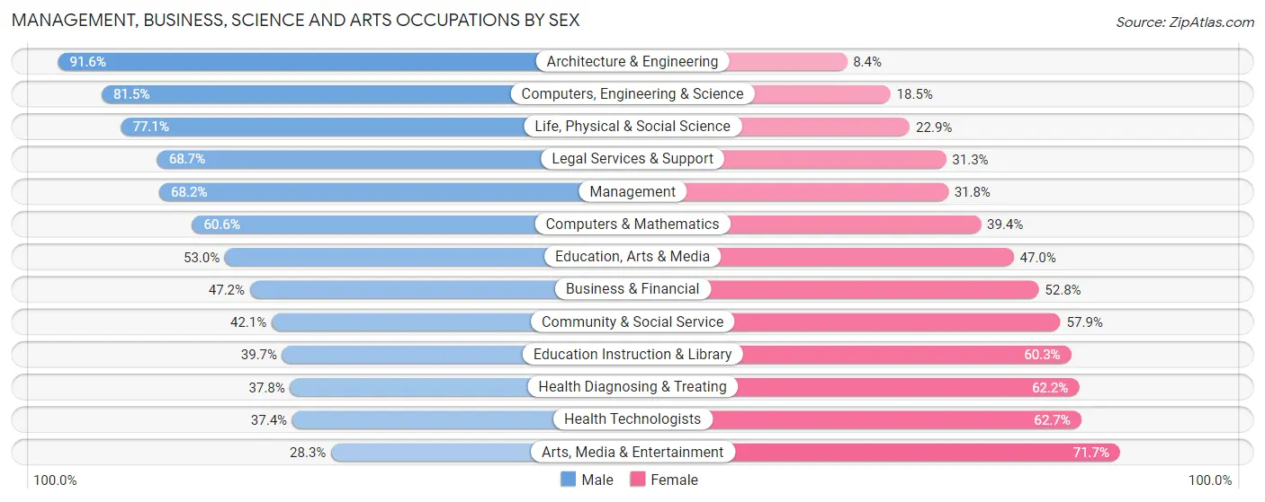Management, Business, Science and Arts Occupations by Sex in Pace