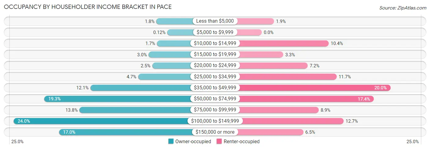 Occupancy by Householder Income Bracket in Pace