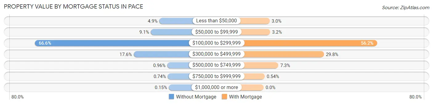 Property Value by Mortgage Status in Pace