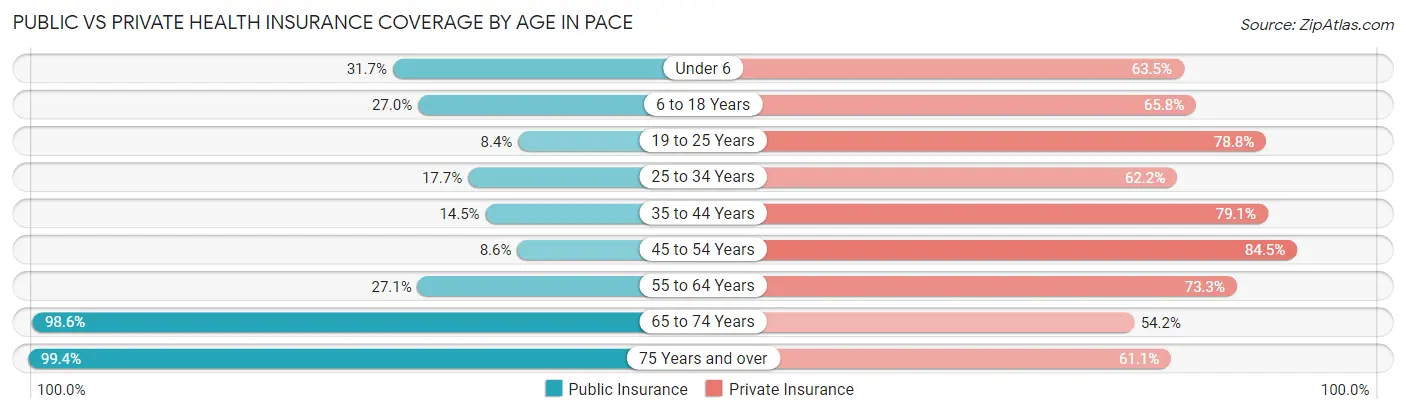 Public vs Private Health Insurance Coverage by Age in Pace