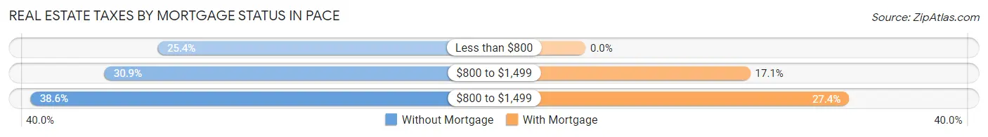 Real Estate Taxes by Mortgage Status in Pace