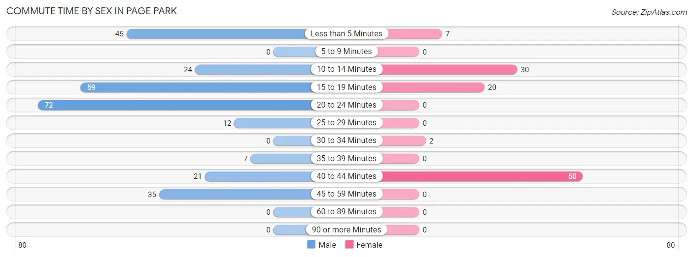 Commute Time by Sex in Page Park