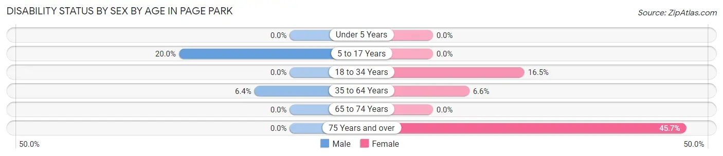 Disability Status by Sex by Age in Page Park