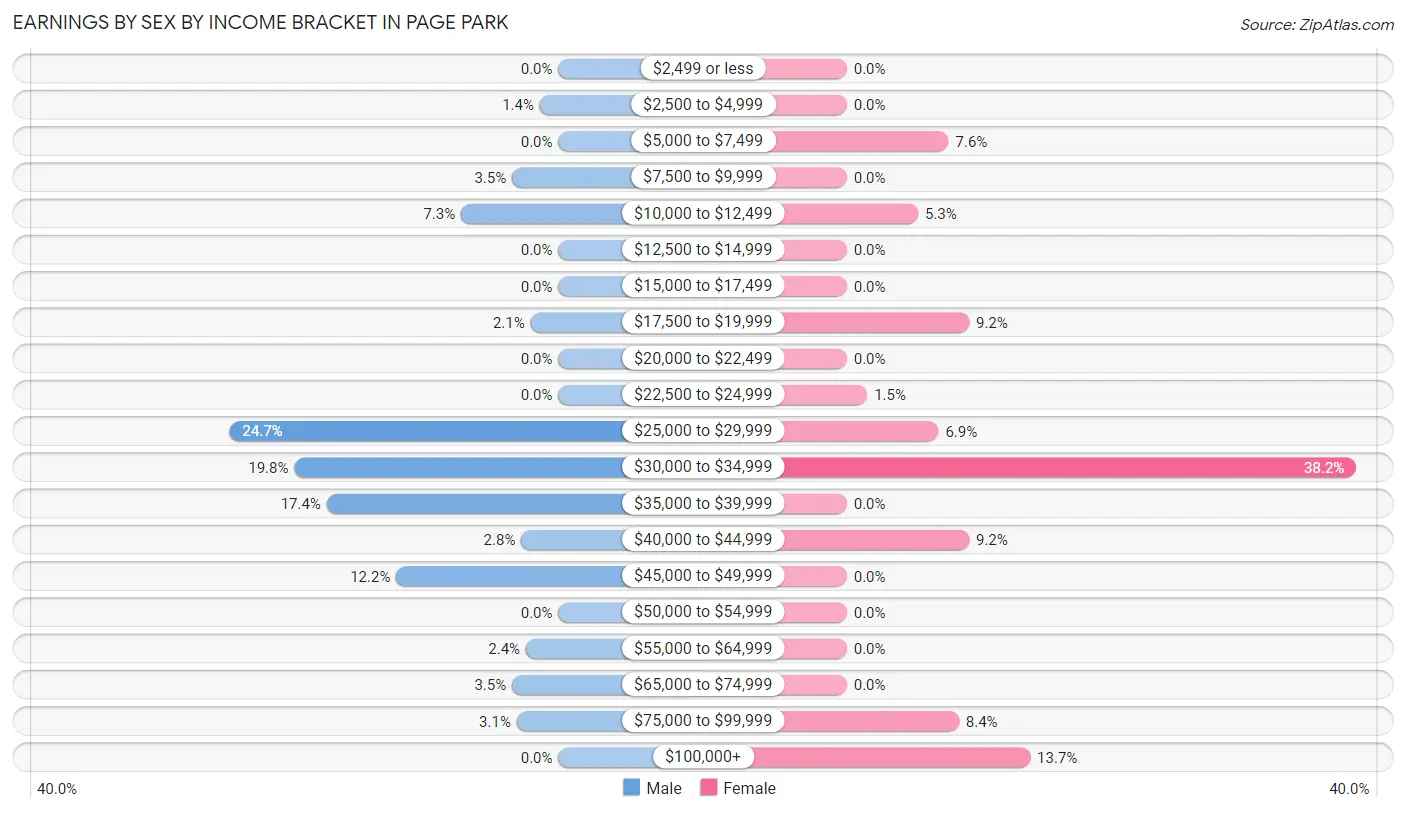 Earnings by Sex by Income Bracket in Page Park