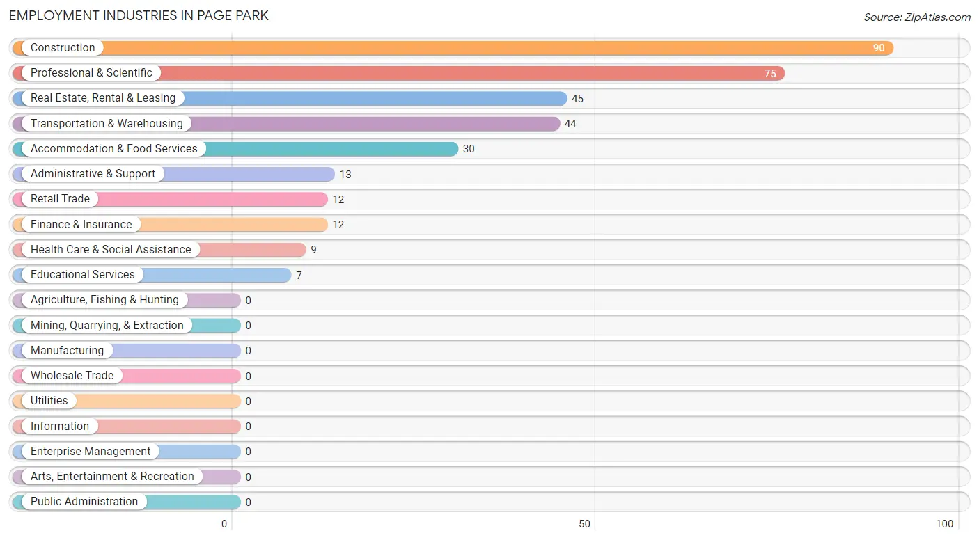 Employment Industries in Page Park