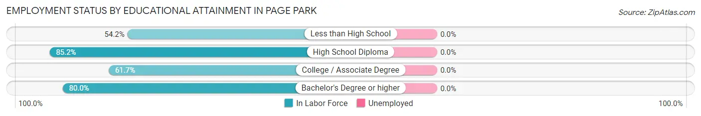 Employment Status by Educational Attainment in Page Park