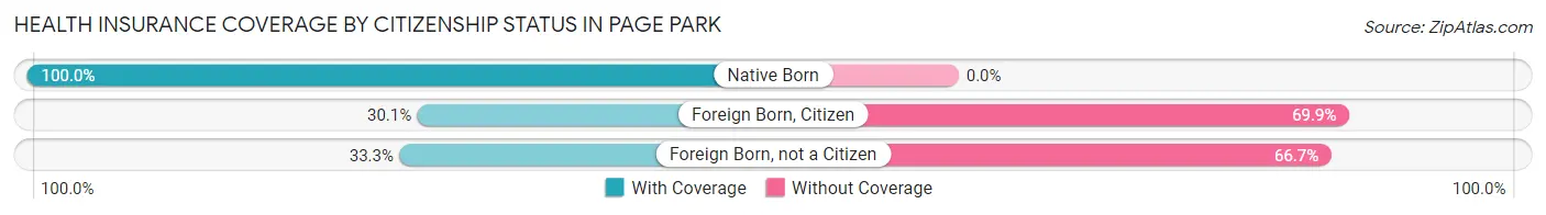 Health Insurance Coverage by Citizenship Status in Page Park