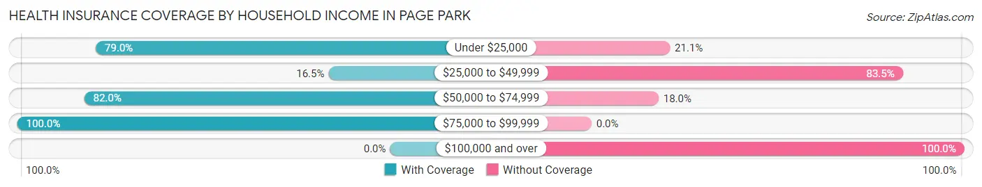 Health Insurance Coverage by Household Income in Page Park