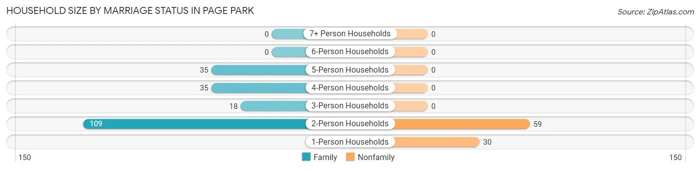 Household Size by Marriage Status in Page Park