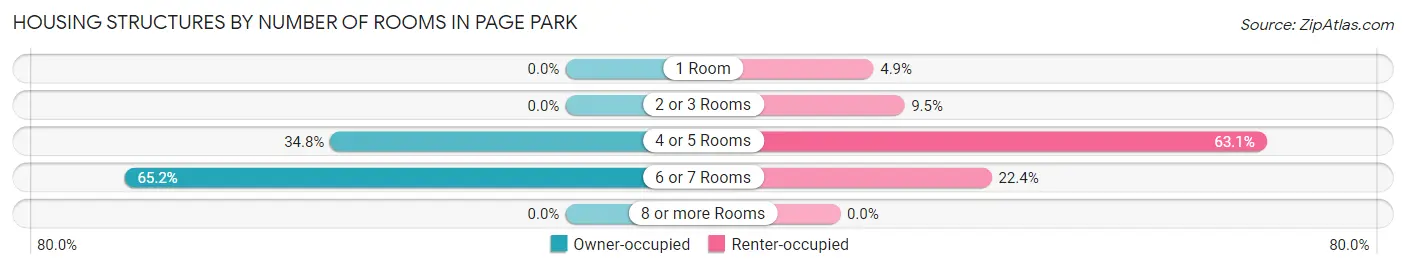 Housing Structures by Number of Rooms in Page Park